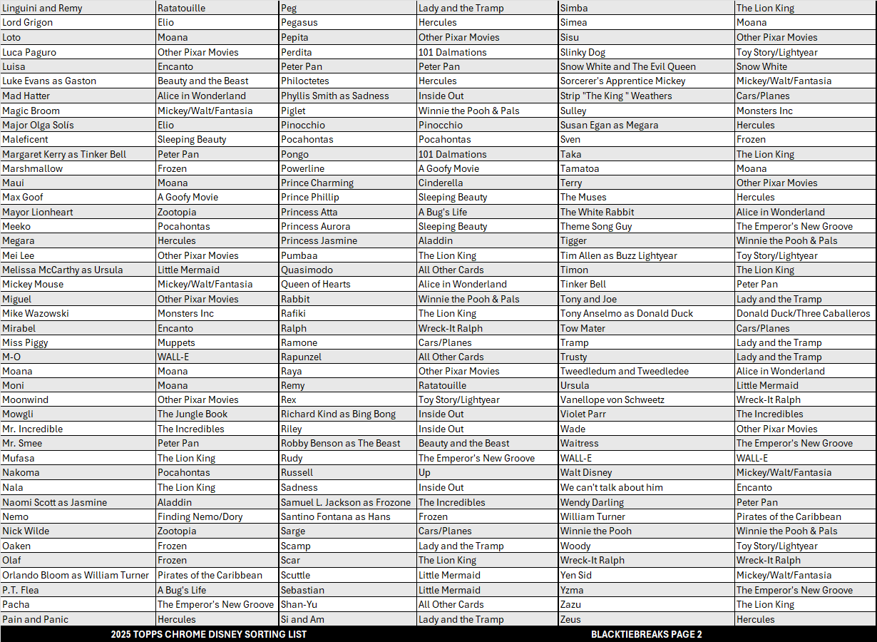 BREAK#745 MONDAY 2025 Topps Chrome Disney Hobby Pick Your Team (SMMD) RIP ON FILL